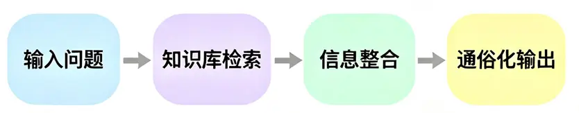 学习辅助流程图