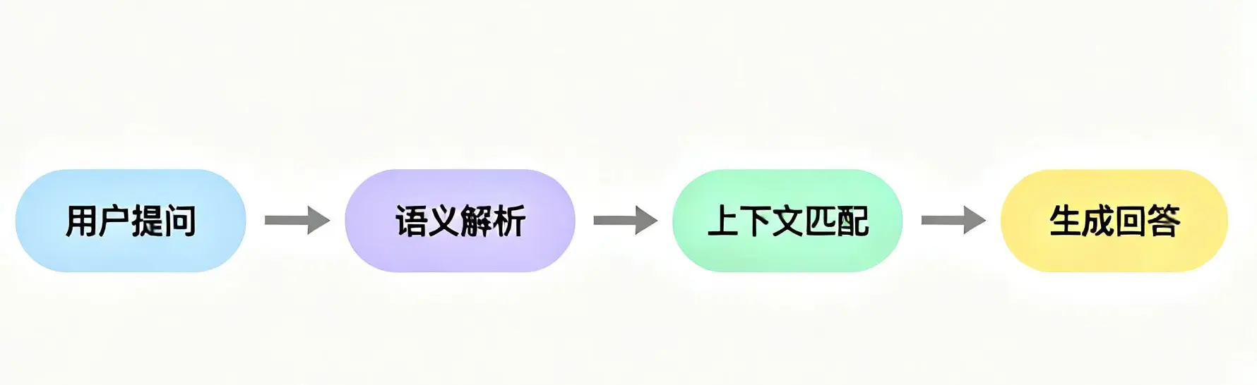 智能对话处理流程图