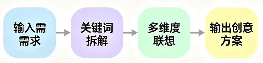 创意灵感生成流程图