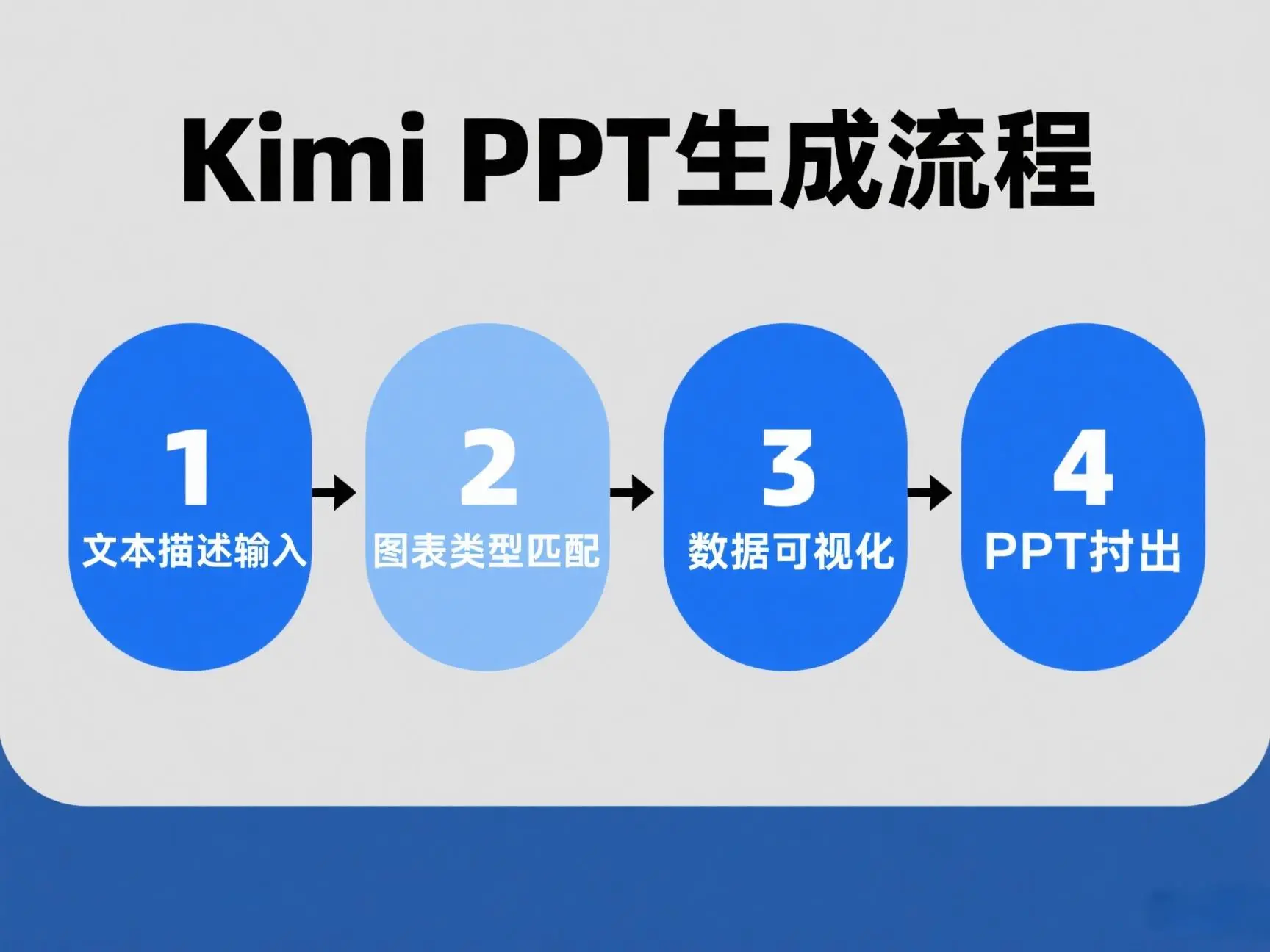 Kimi PPT生成流程图