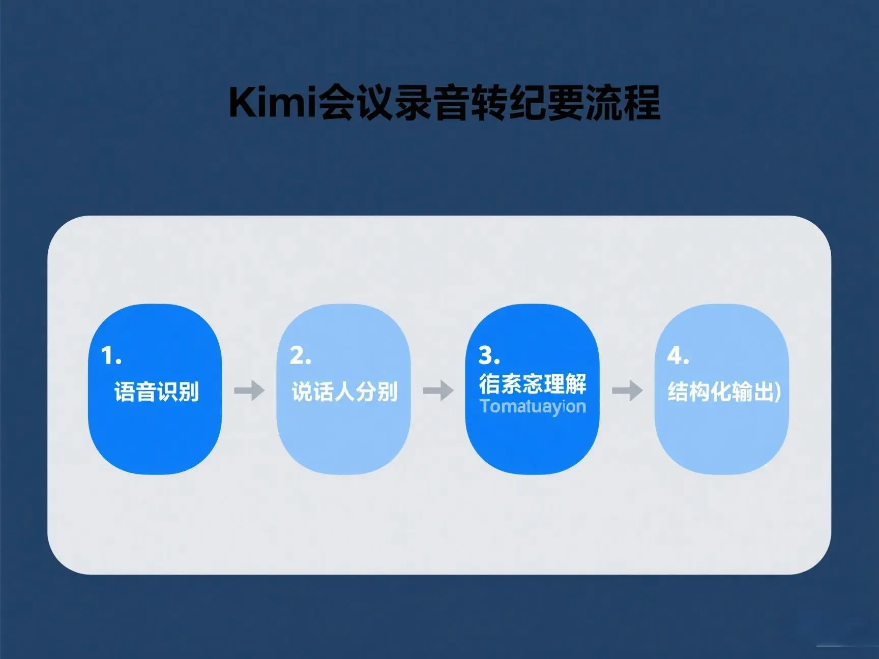 Kimi会议录音转纪要流程图