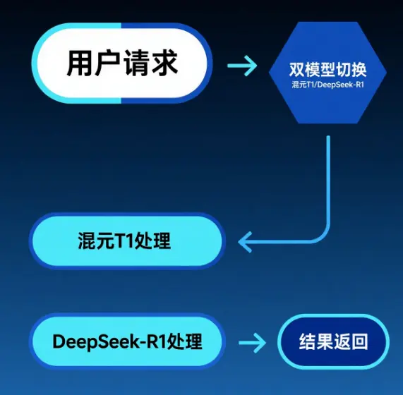 双模型切换流程图