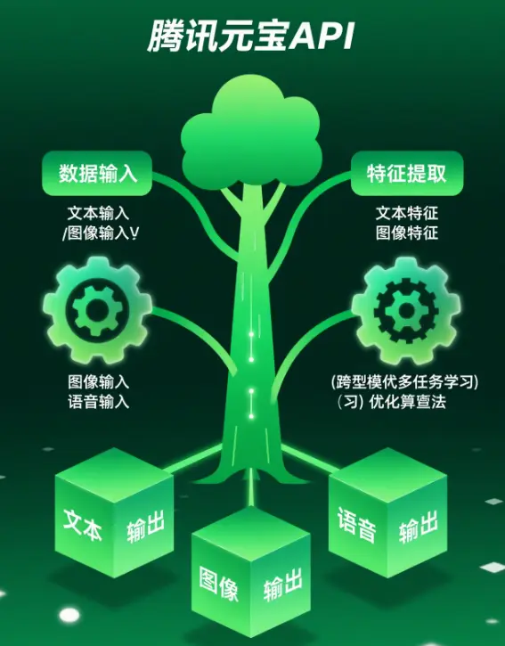 多模态处理架构树状图