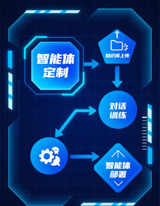 智能体定制流程图