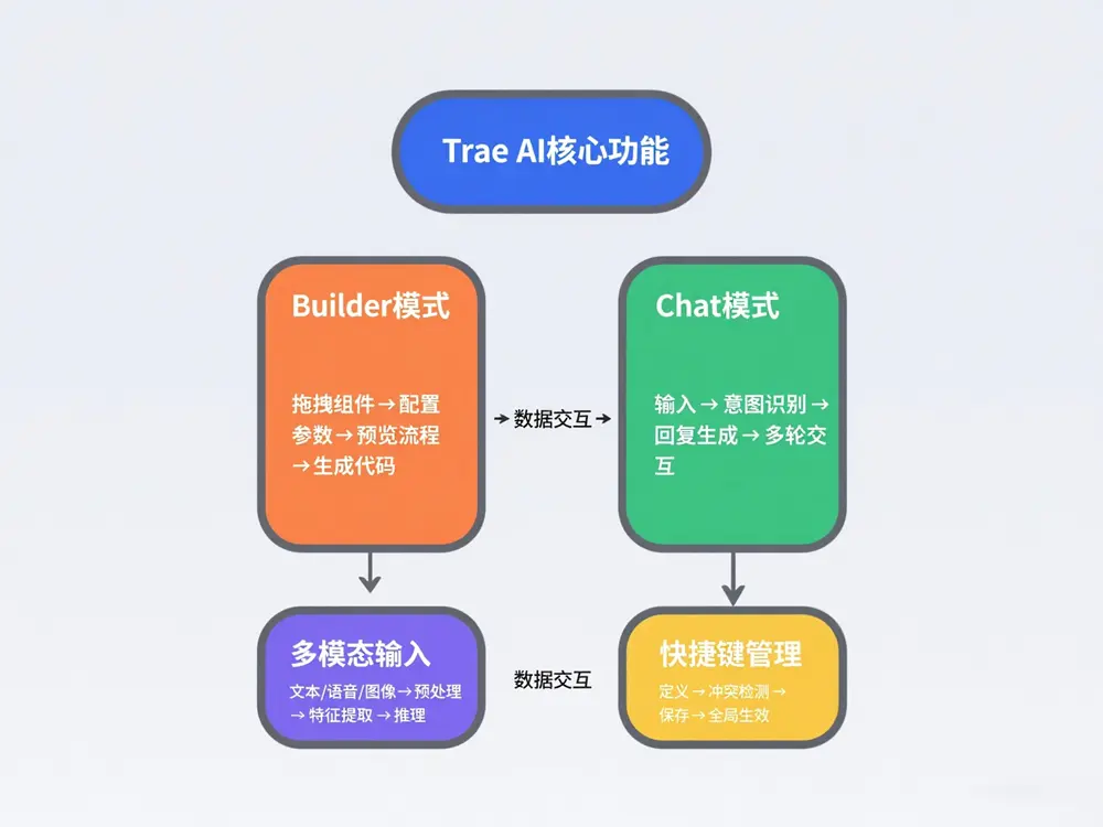 AI交互快捷键流程图
