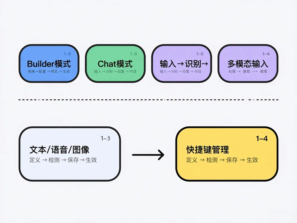 快捷键管理流程图