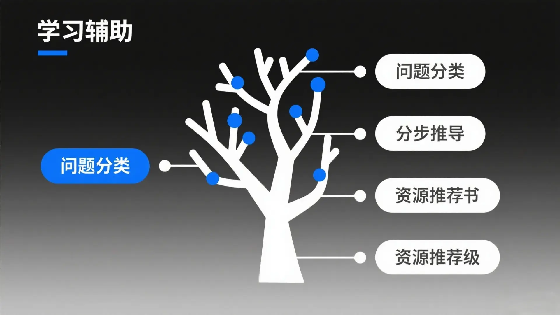 学习辅助树状图