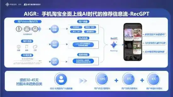 淘天RecGPT大模型深度解析:重新定义电商个性化推荐