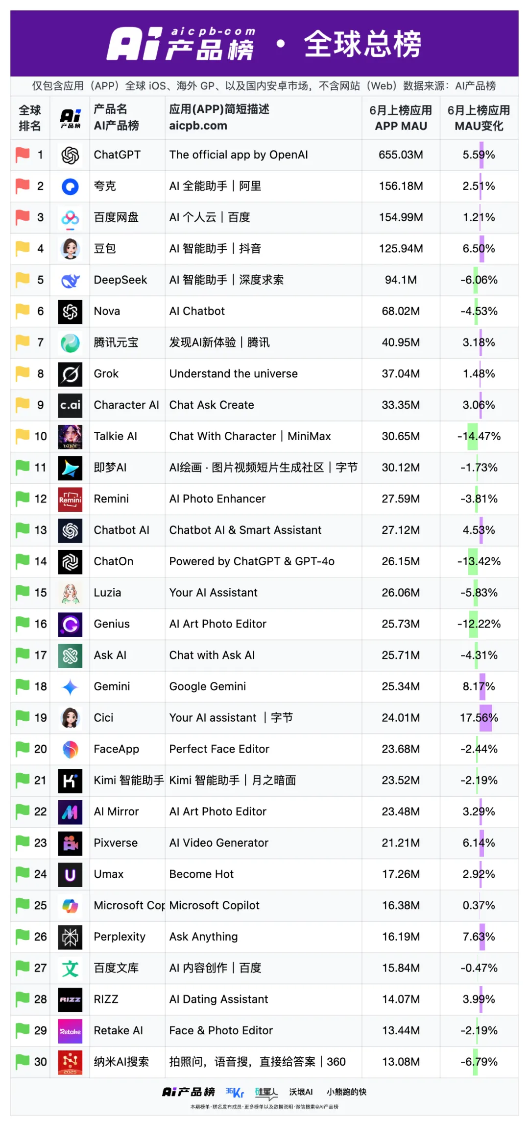2025年6月AI应用榜发布!夸克/百度网盘/豆包领跑,Cici增速破17%