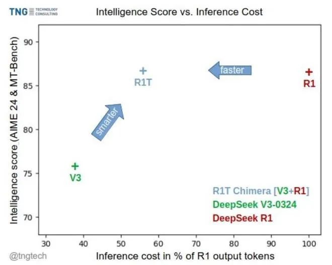 德国TNG推出“DeepSeek R1T2”模型:推理提速200%,企业级AI迎来效率革命