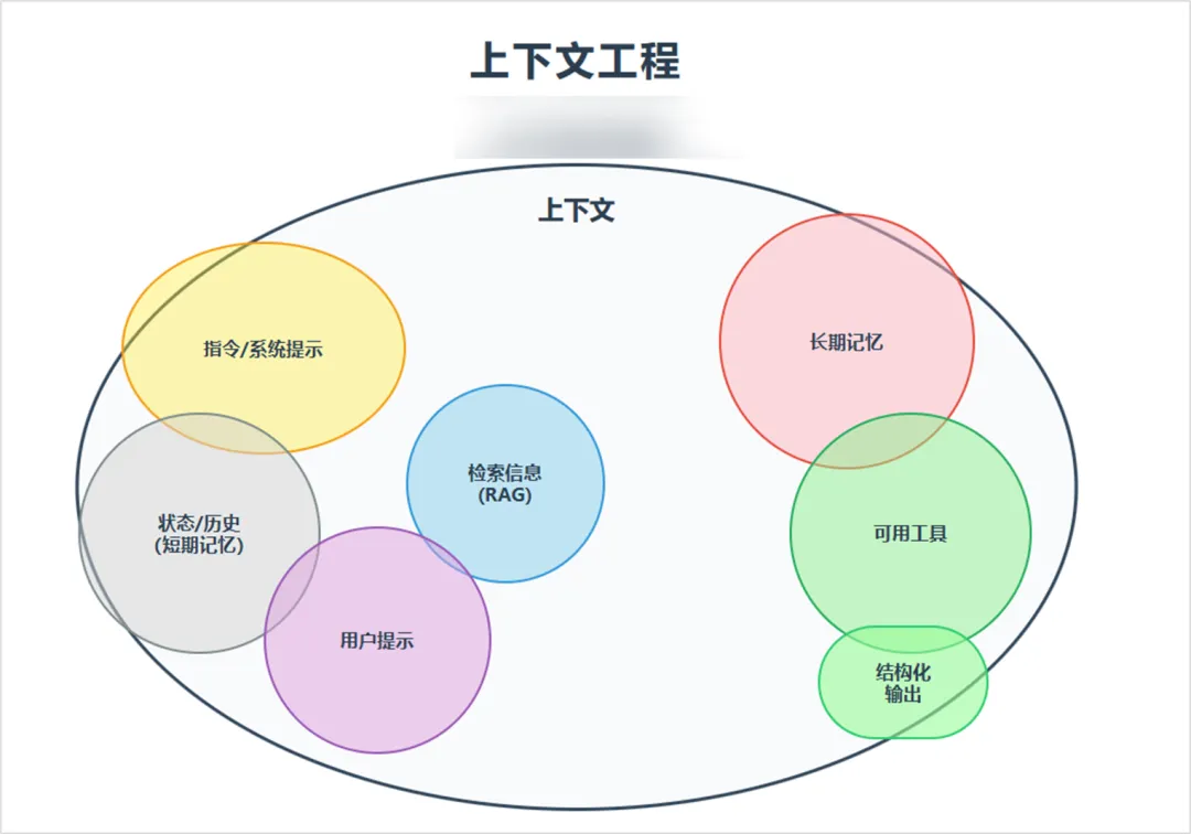 上下文工程(Context Engineering)硅谷爆红,获大佬支持,取代了提示工程
