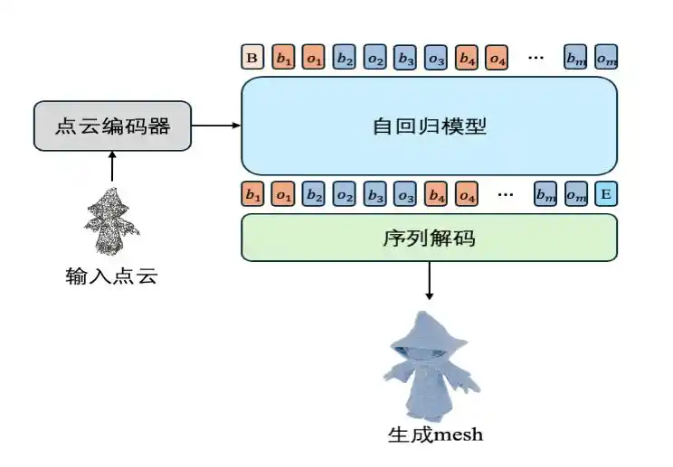 腾讯混元Hunyuan3D-PolyGen:美术级3D生成大模型,效率提升70%