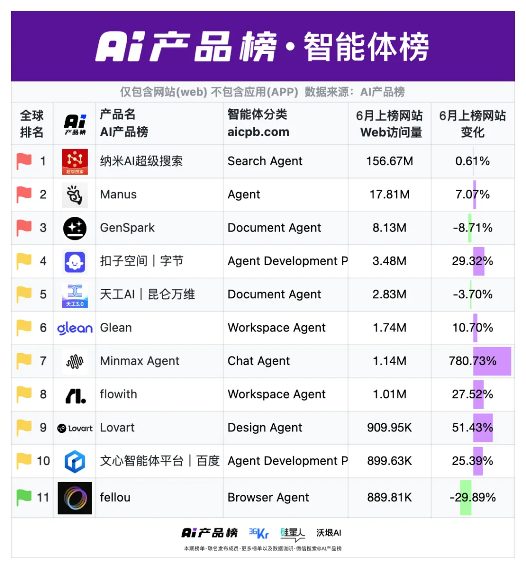 2025年6月AI网站榜发布|智能体榜单首亮相,场景化工具增速超200%