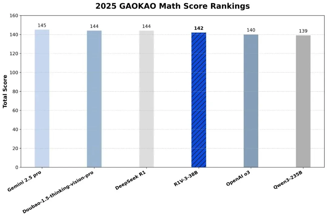 昆仑万维开源Skywork-R1V 3.0：多模态模型高考数学142分，性能超越Claude与GPT