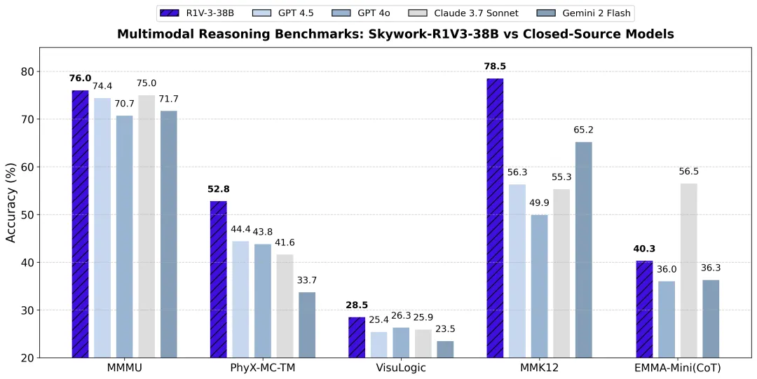 昆仑万维开源Skywork-R1V 3.0：多模态模型高考数学142分，性能超越Claude与GPT