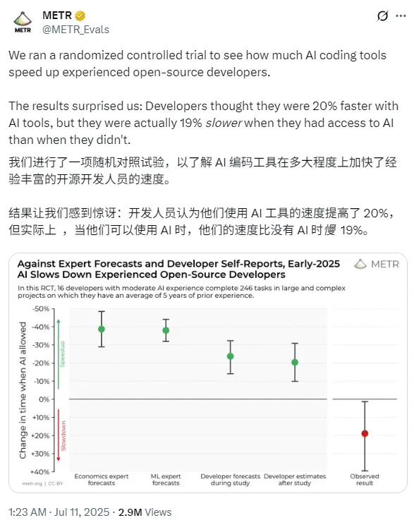 AI编程效率反降19%?METR实验揭示提示词与审查环节的致命陷阱