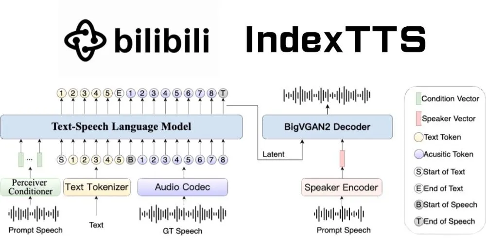 B站IndexTTS2:精准控时+情感克隆