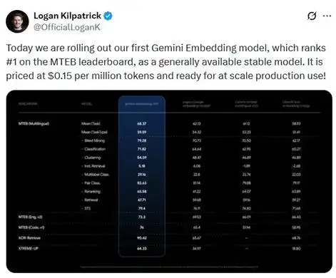 谷歌Gemini嵌入模型:MTEB得分68.37超OpenAI成最强嵌入模型