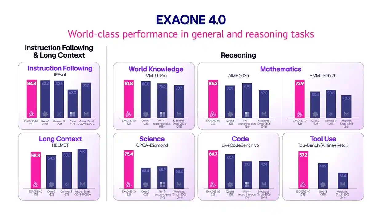 LG混合推理AI模型EXAONE 4.0:符号主义+连接主义提升决策力