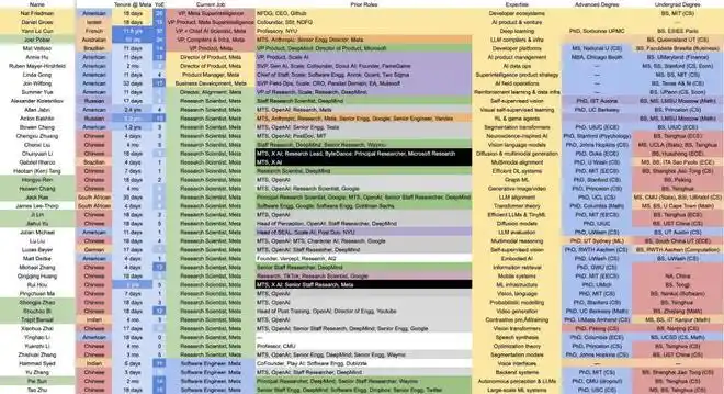 Meta超级智能实验室:华人科学家占半壁江山,OpenAI核心团队集体加盟