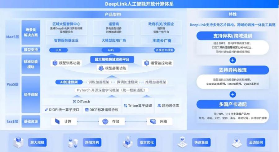 上海AI实验室发布DeepLink技术:打破算力边界,千公里跨域训练千亿模型!