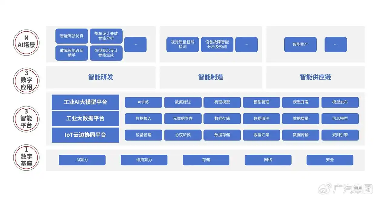 广汽华为AI方案入选联合国案例:解密汽车智能制造全球标杆