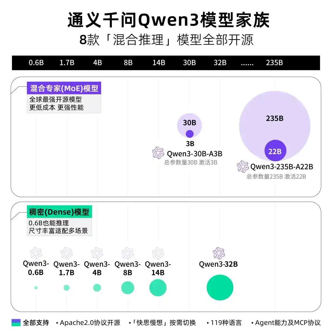 阿里Qwen3升级版震撼发布:基准测试全面超越Kimi-K2,开源模型新王者诞生!