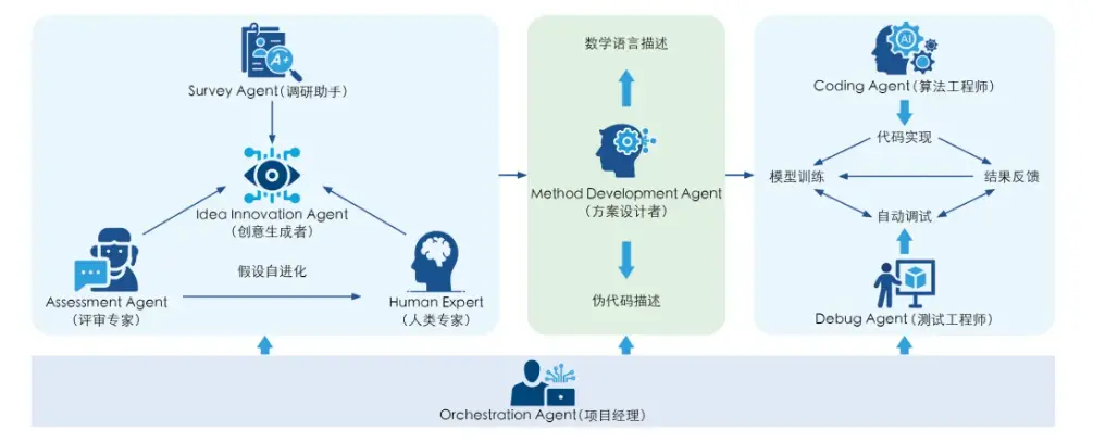 上海AI实验室推出Intern・Agent:多智能体框架实现科研全流程自主探索,效率提升超10倍