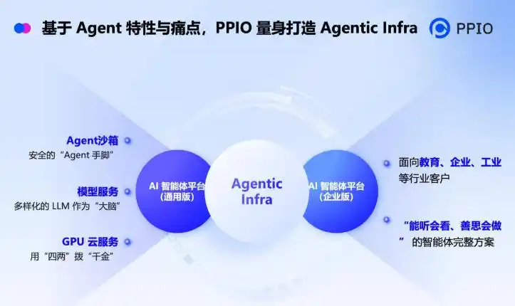 PPIO发布国内首个Agentic AI基础设施平台,助力智能体技术广泛应用