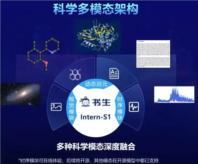 上海AI实验室开源书生Intern-S1科学多模态大模型,性能达国际领先