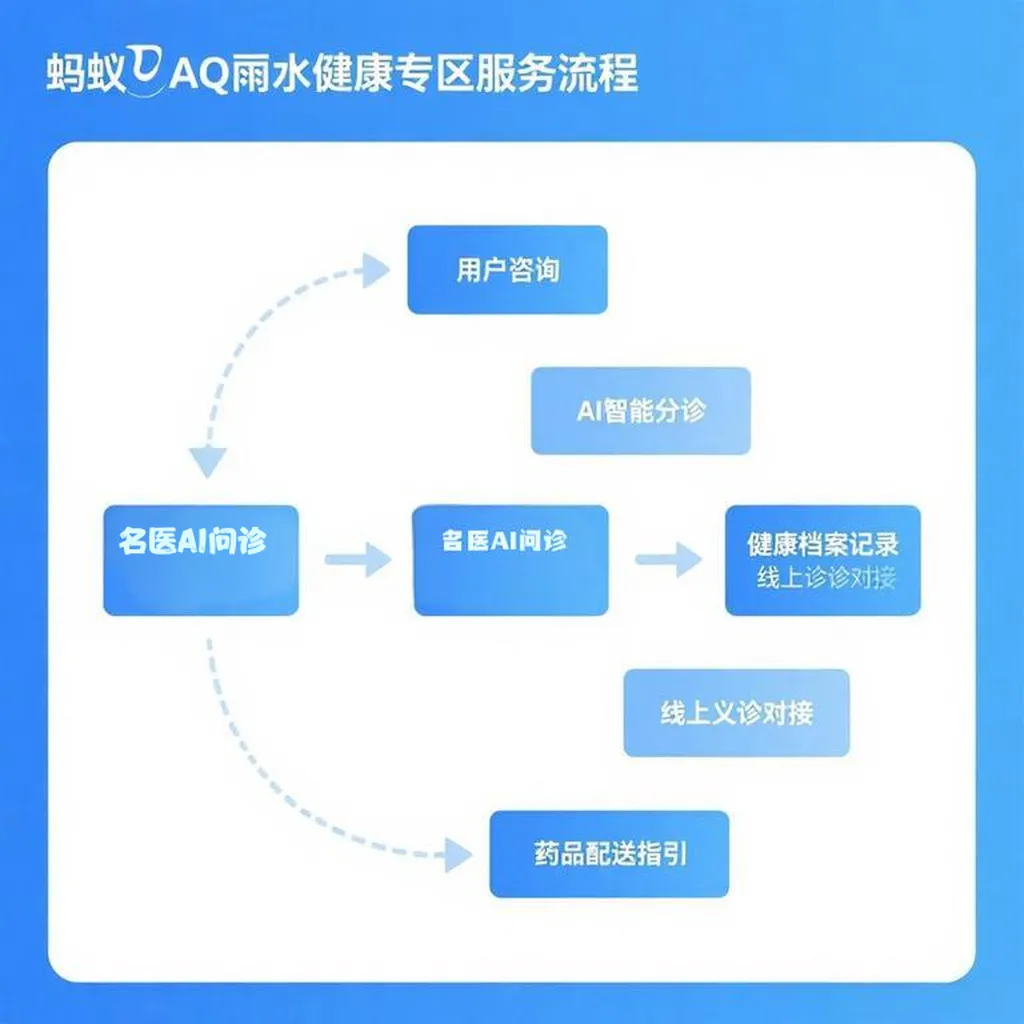 蚂蚁AQ暴雨健康专区:在线义诊与防疫科普指南