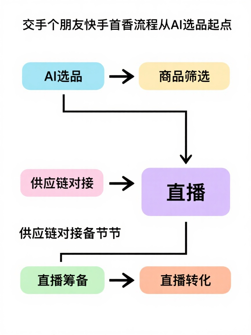交个朋友快手首秀携手可灵AI,数字化营销工具助力直播电商升级