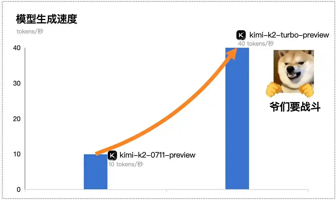 Kimi发布k2-turbo-preview高速版模型：输出速度飙升300%，开发者体验全面升级