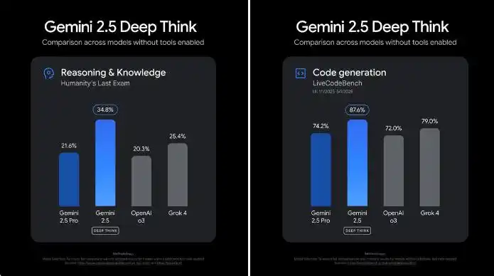 谷歌Gemini 2.5 Deep Think正式上线:多智能体推理颠覆AI认知,Ultra用户专享