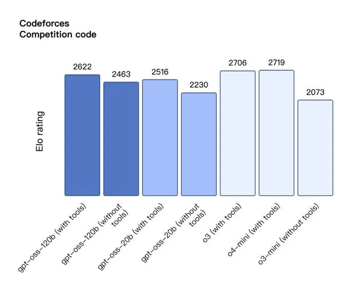 OpenAI开源全球最强开放模型!GPT-oss-120B/20B引爆AI开发者圈?