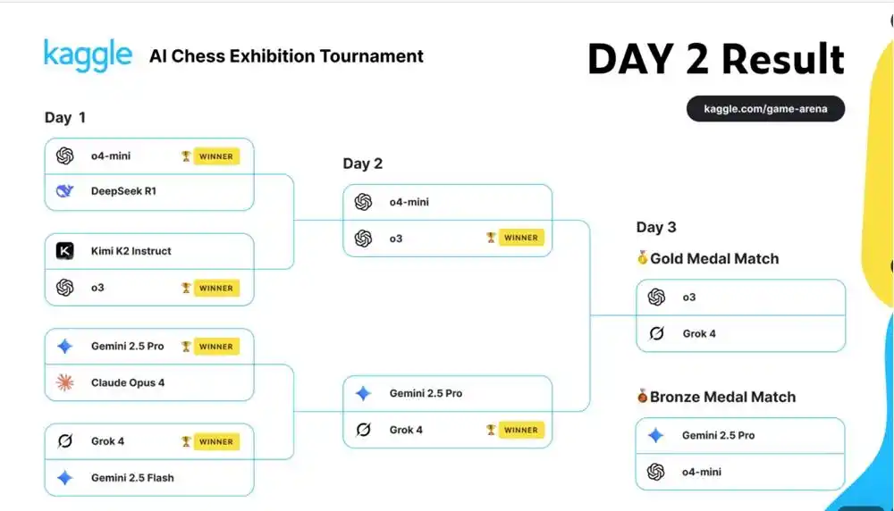 o3封王!OpenAI在AI象棋大战4-0横扫马斯克Grok,推理能力封神