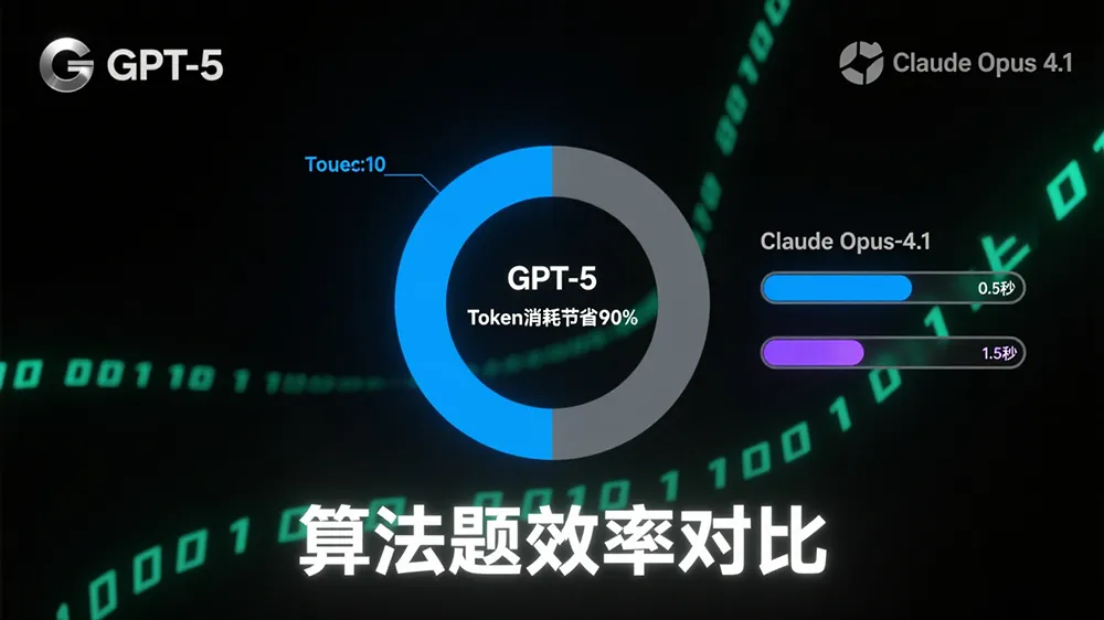 GPT-5算法题token消耗远少于Claude Opus 4.1,响应速度更快,节省约90%