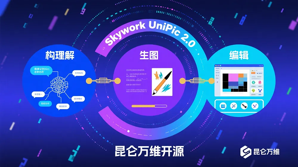 昆仑万维开源Skywork UniPic 2.0:多模态框架实现理解、生图、编辑一体化