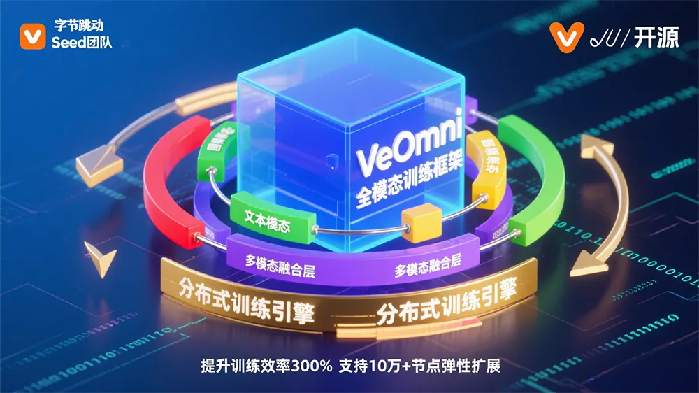 字节VeOmni全模态训练框架开源:AI模型训练的“积木革命”