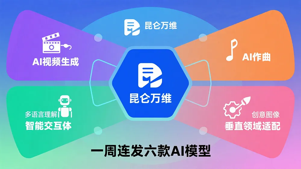 昆仑万维一周开源六模型,技术落地速度提升300%