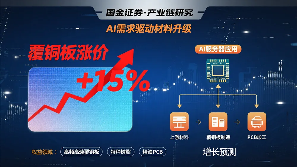 AI硬件升级引爆覆铜板涨价潮:PCB产业链三大材料突破点