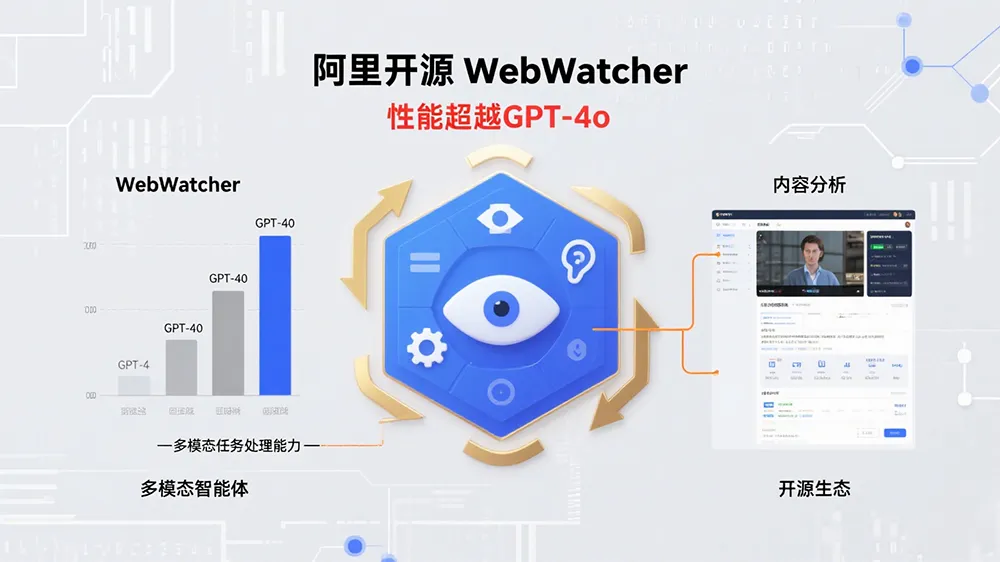 阿里开源多模态智能体WebWatcher:四大任务碾压GPT-4o,实现人类研究员级深度研究
