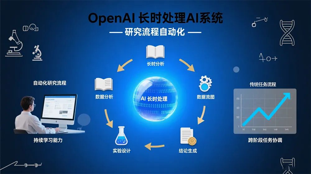 72小时持续思考:OpenAI长时AI系统如何自动化科研全流程