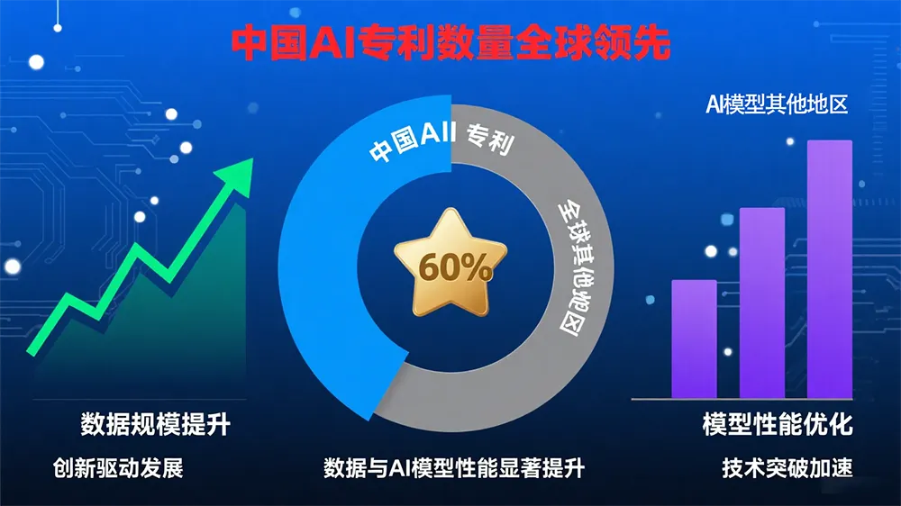 中国AI专利占全球60%,模型性能突破成本极限