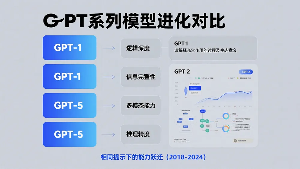 GPT-1到GPT-5的7年进化:14个提示词揭示语言模型如何从“抽象派”迈向“全能顾问”