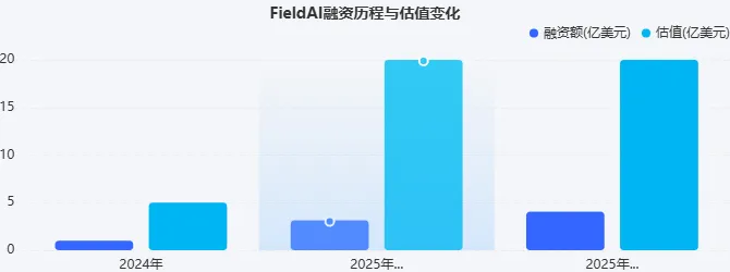 FieldAI融资4.05亿美元,机器人通用大脑为何引英伟达贝索斯押注?