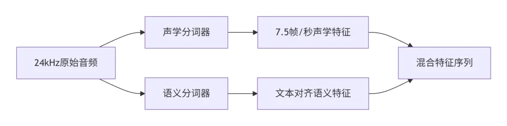 双路分词器设计