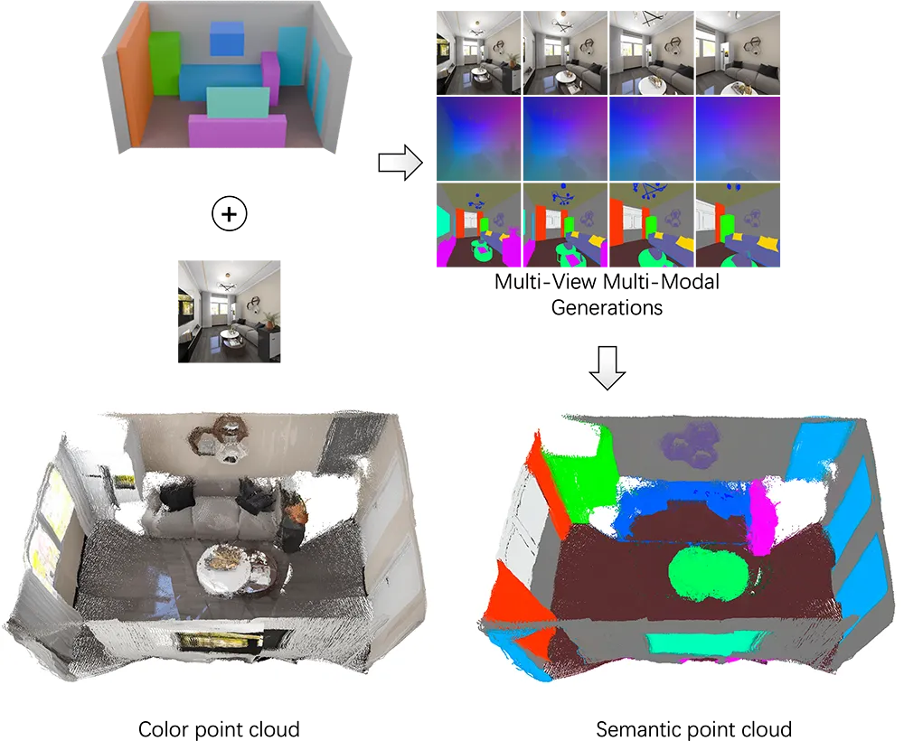 群核科技开源3D场景生成模型SpatialGen,一句话生成可交互的3D室内设计。-第1张图片 群核科技开源3D场景生成模型SpatialGen,一句话生成可交互的3D室内设计。-第1张图片