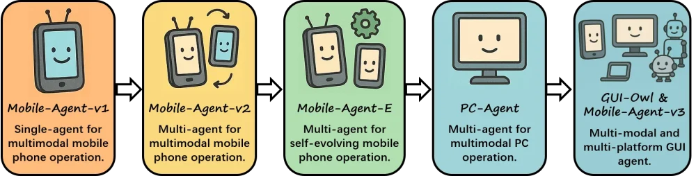 Mobile-Agent-v3跨平台多代理框架
