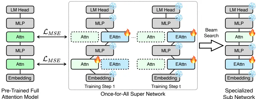 Jet-Nemotron：PostNAS与JetBlock创新